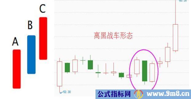 股票即将拉升的三种形态