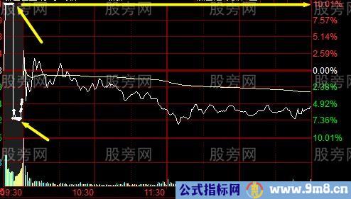 集合竞价辨别主力陷阱