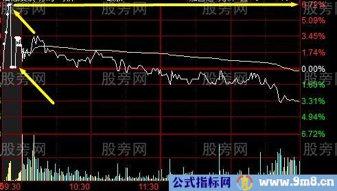 集合竞价辨别主力陷阱