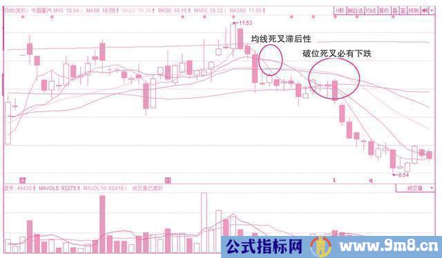 详细的均线分析讲解