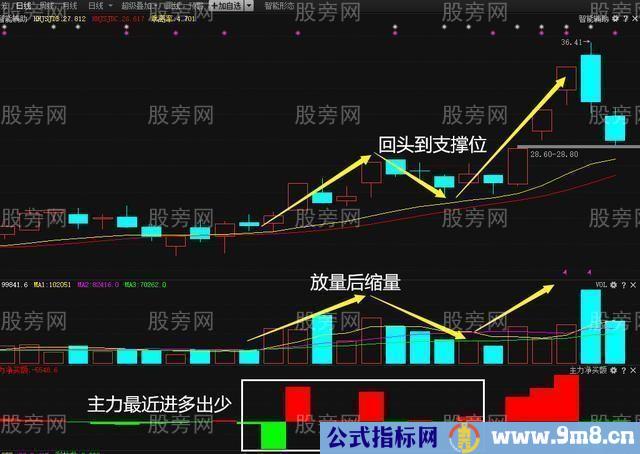 龙回头战法详细操作方法