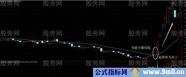 判断股票上涨空间的方法