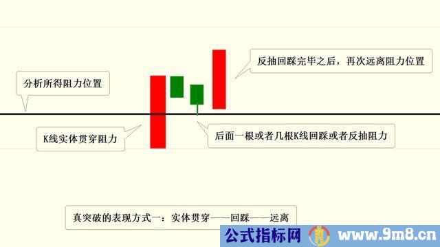 真假突破的不同表现形式