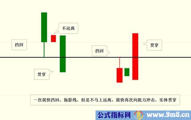 真假突破的不同表现形式