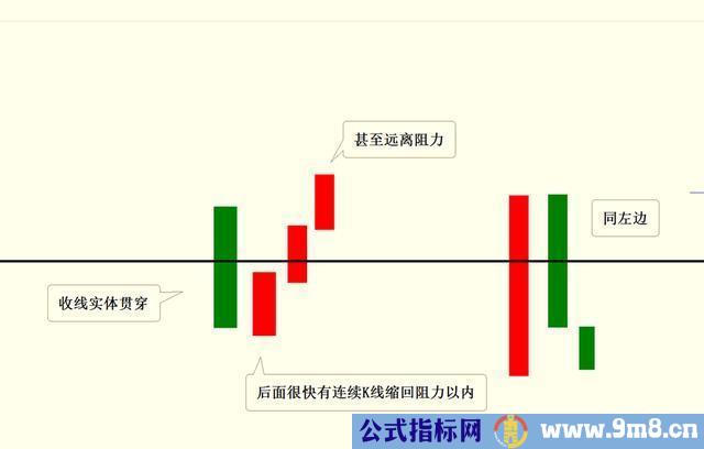 真假突破的不同表现形式