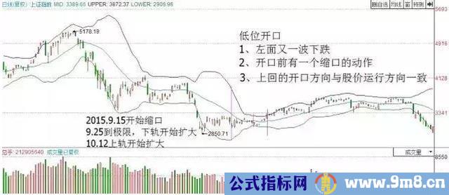 布林线喇叭口形态解析