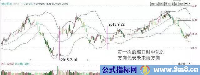 布林线喇叭口形态解析