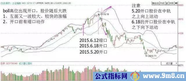 布林线喇叭口形态解析