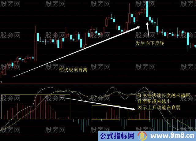 MACD柱状线背离