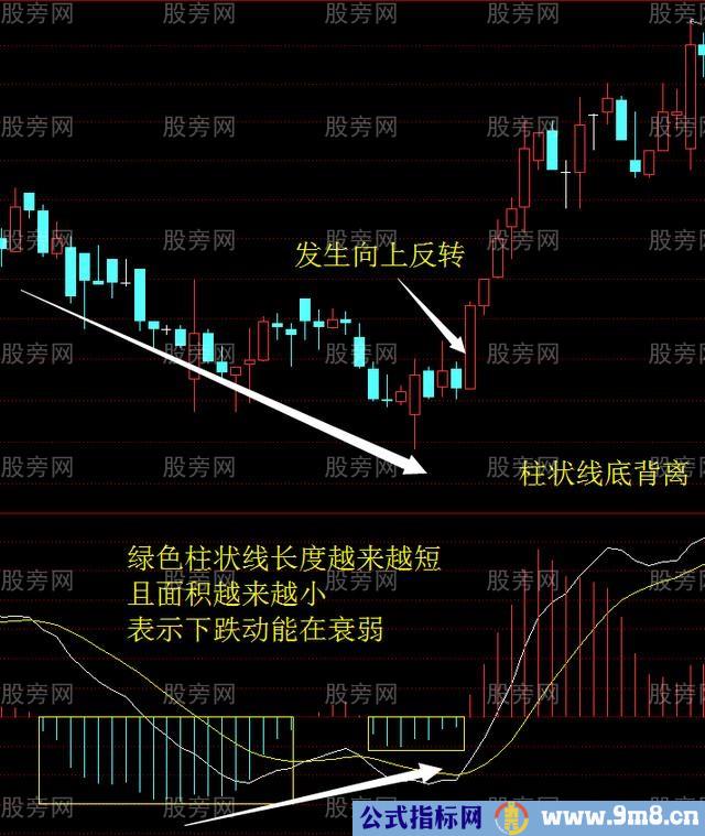 MACD柱状线背离