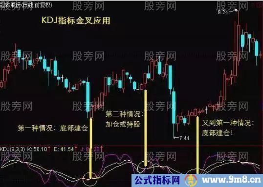 KDJ指标的金叉和死叉应用