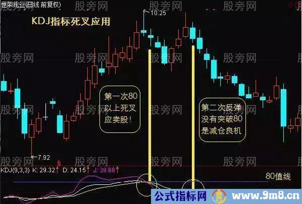 KDJ指标的金叉和死叉应用