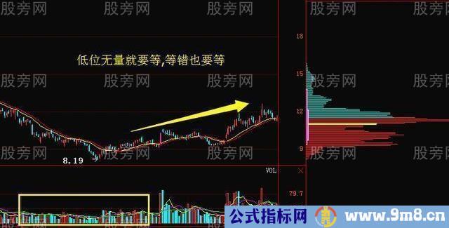 成交量和股价的四种关系