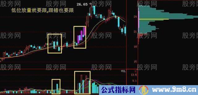 成交量和股价的四种关系