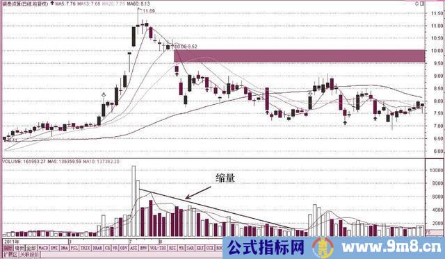 缩量和放量的形态辨识