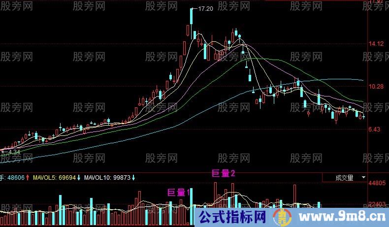 二次放量的识别