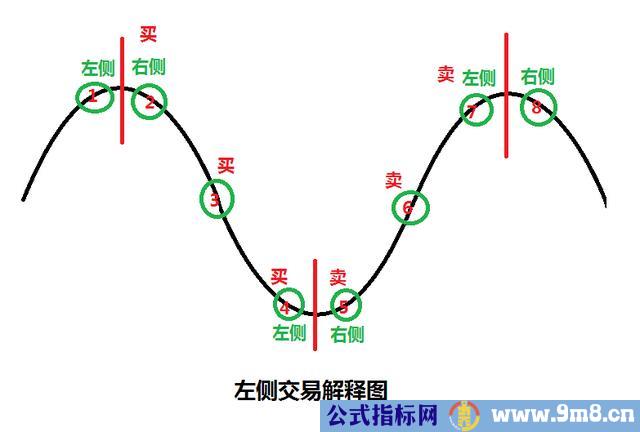 左侧交易和右侧交易图解