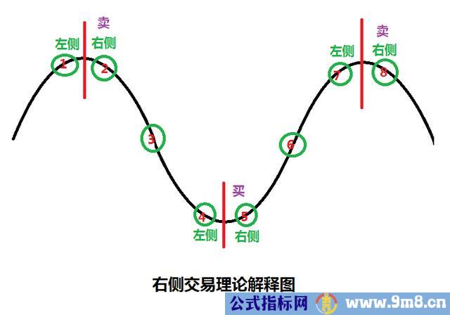 左侧交易和右侧交易图解