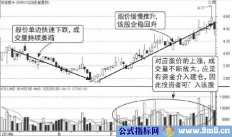 股票放量上涨、下跌、反弹的含义