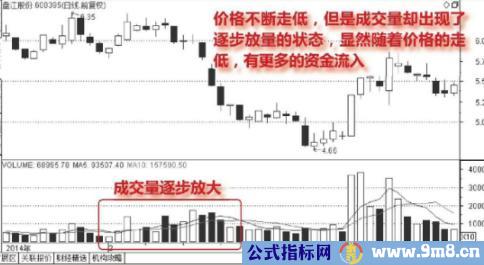 股票放量上涨、下跌、反弹的含义