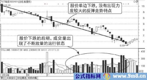 股票放量上涨、下跌、反弹的含义