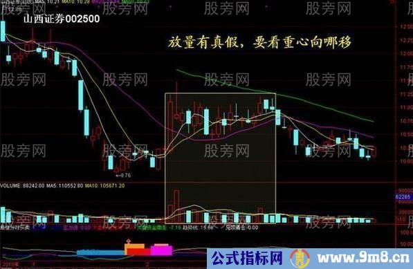 成交量配合股价的运用