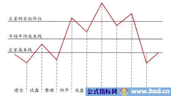 主力庄家操盘完成运作流程