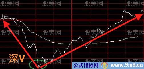 分时看盘四种形态绝技