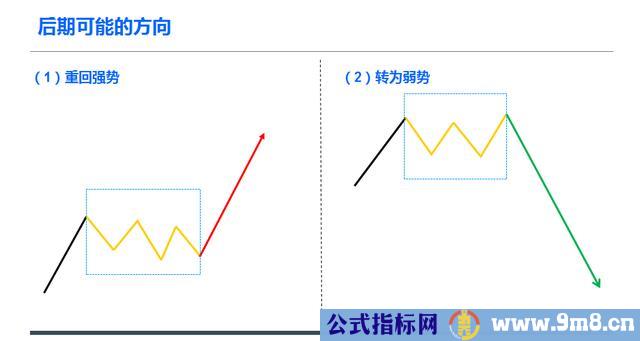 上涨回调和见底回升及后期走势