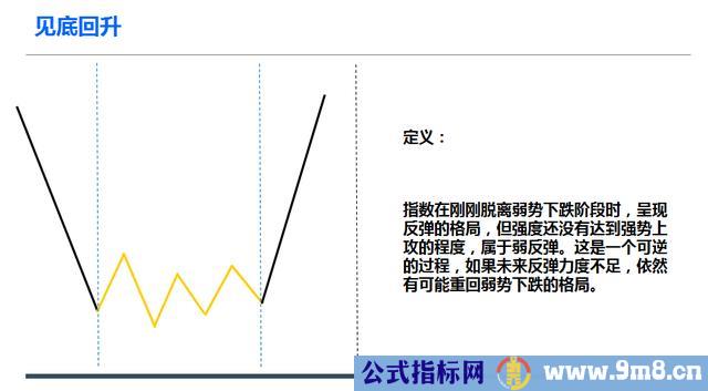 上涨回调和见底回升及后期走势