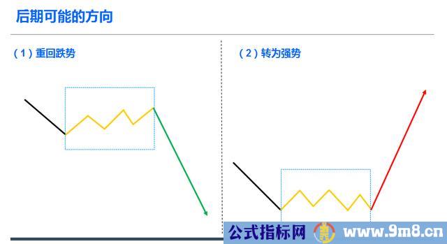 上涨回调和见底回升及后期走势