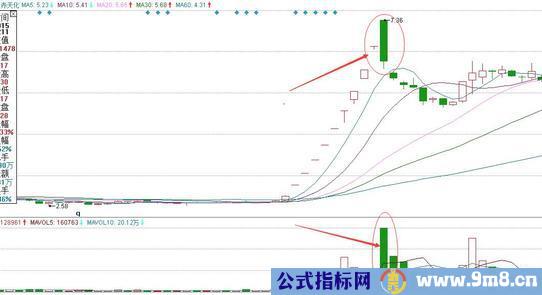 庄家出货的三种手法