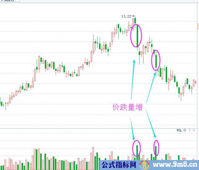 成交量判断顶部卖出点