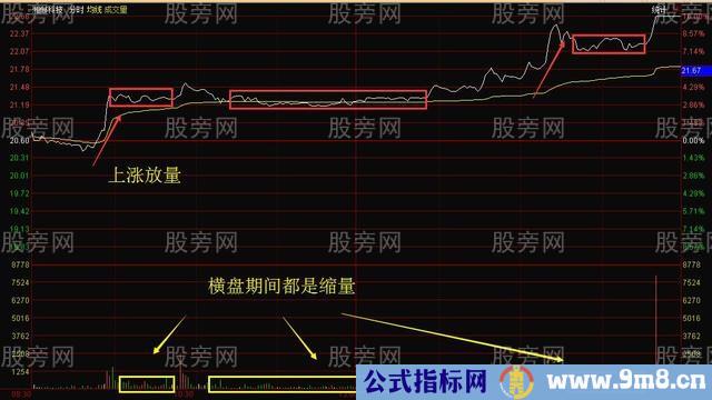 分时图的上涨下跌横盘