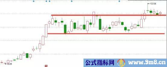 趋势线的正确画法