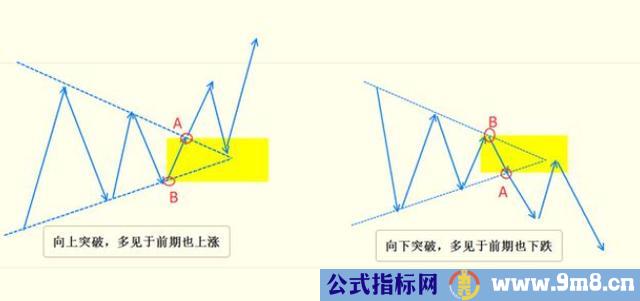 K线三角形态汇编和口诀