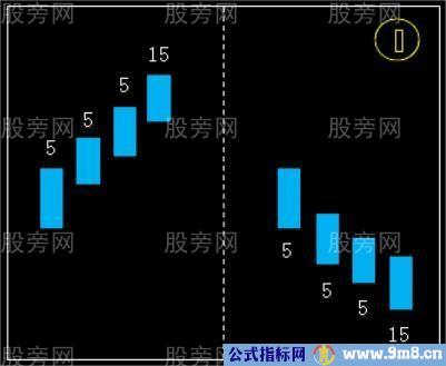 开盘30分钟的几种K线形态