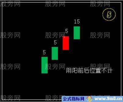 开盘30分钟的几种K线形态