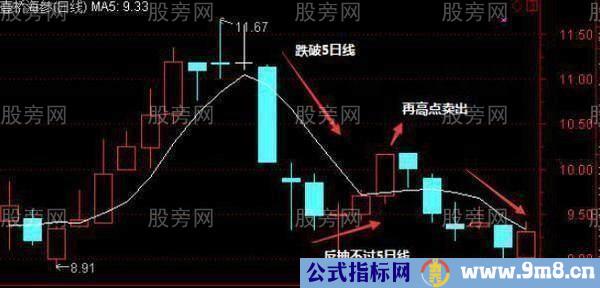 5日均线操作技巧