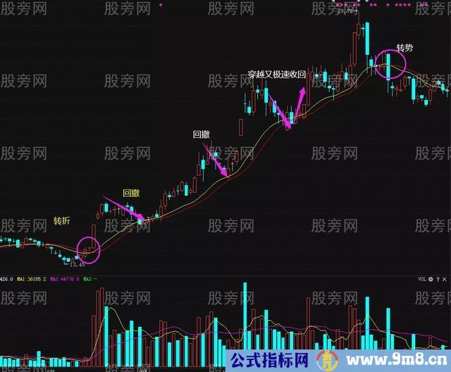 趋势转折顺势回撤建仓机会