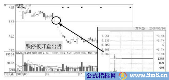 盘口出货观察