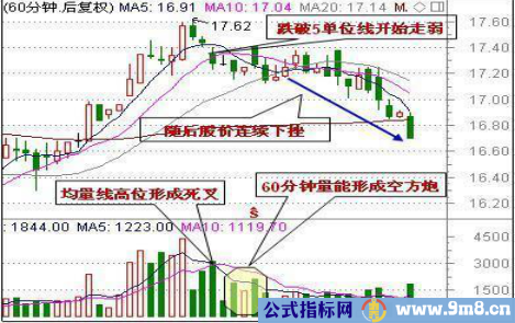 三种必须顶部离场的形态