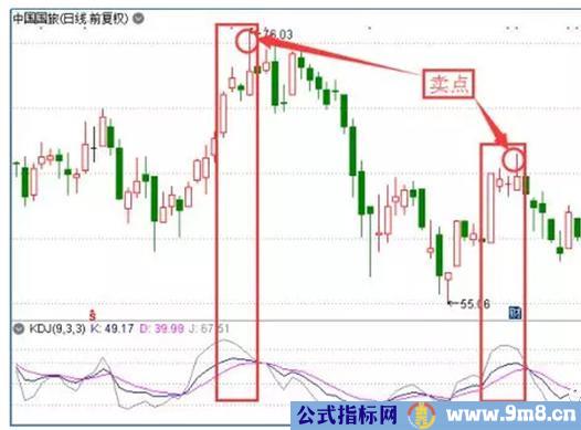 KDJ指标使用三个技巧