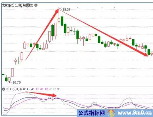 KDJ指标使用三个技巧