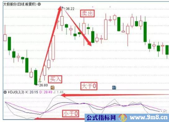 KDJ指标使用三个技巧