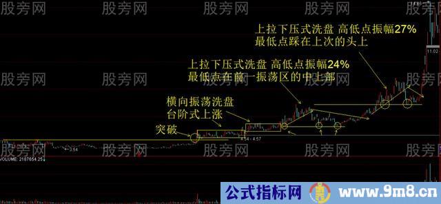 两种主力洗盘方法