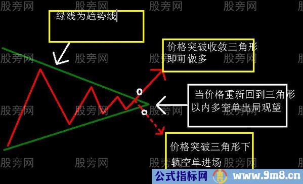 大三角突破形态