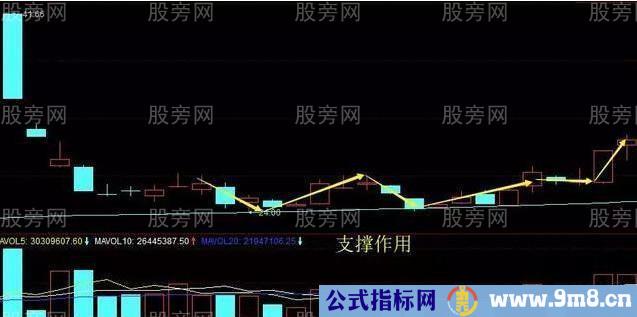 250日均线的重要作用