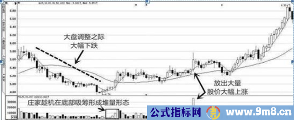 庄家打压吸筹的方式