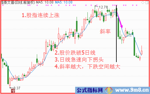 至关重要的均线逃顶技巧